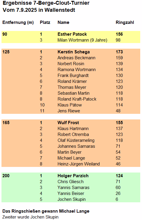 Ergebnisse Clout 2025